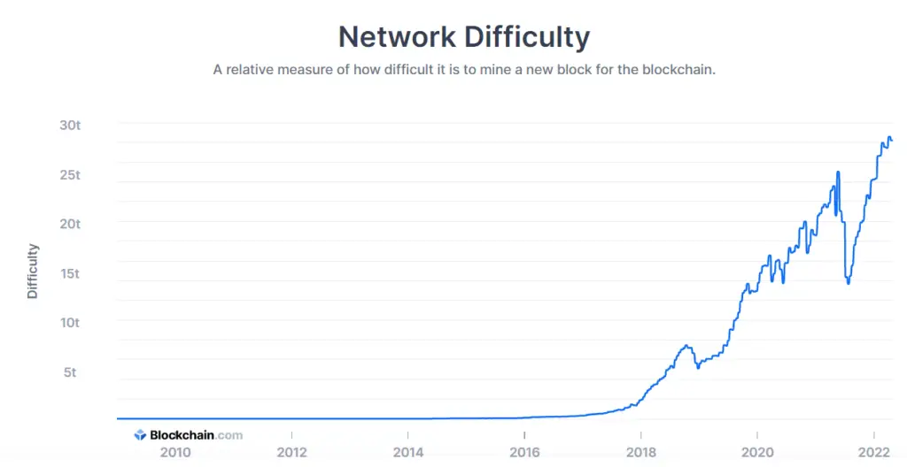 Bitcoin mining network difficulty 2010-2022