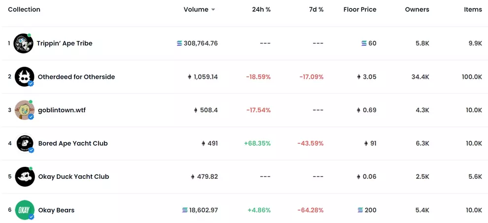 Trippin' Ape Tribe 24h volume after launch