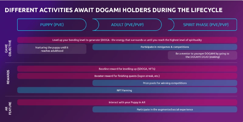 Dogami phases