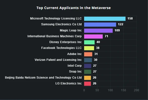 Top Current Patent Applicants of the Metaverse