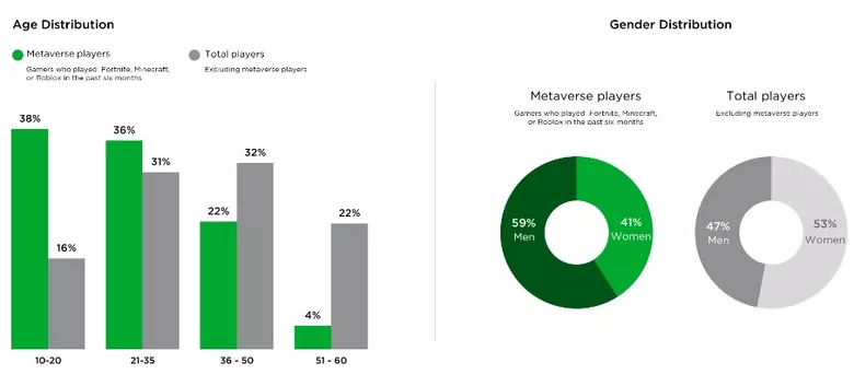 metaverse age and gender distribution