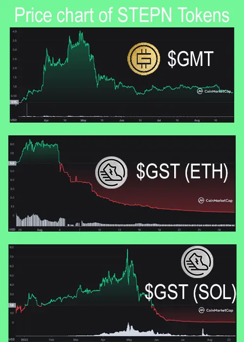 Price chart of Stepn tokens