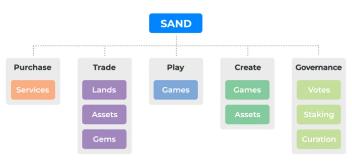 SAND Token Use cases