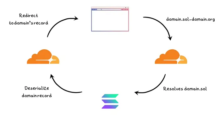 Solana Name Service Resolver