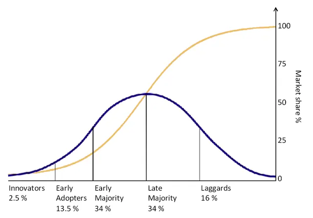 technology adoption curve