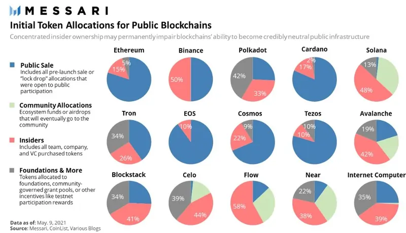 Initial Token Allocations of Blockchain Platforms 