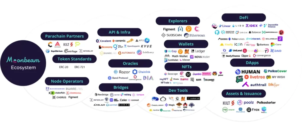 Moonbeam Ecosystem Update April 25