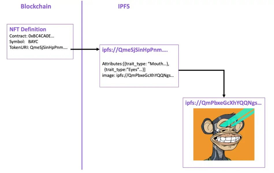 The three components of an NFT