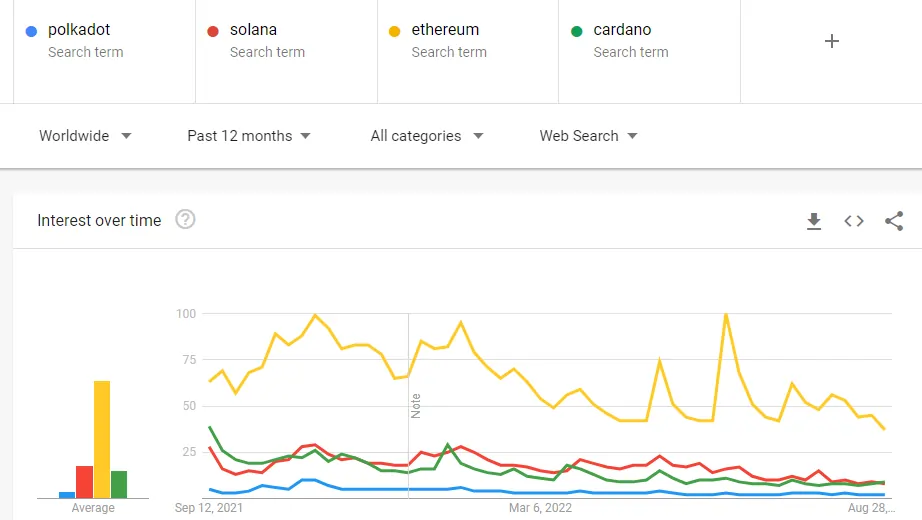 Web3 Protocols Interest Over Time