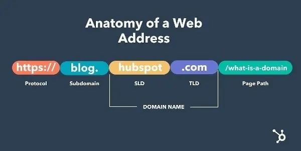 In the web address https://blog.hubspot.com/website/what-is-a-subdomainhttps:// is the protocol, blog. is the subdomain, hubspot is the SLD, .com is the TLD