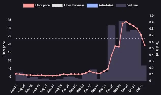 SoDead floor price chart