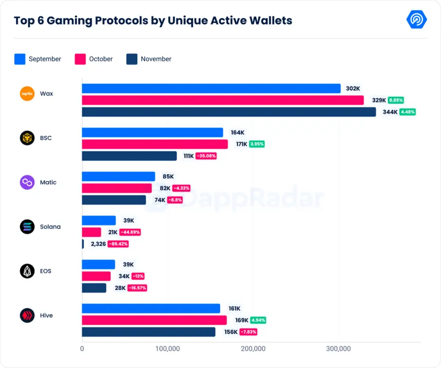 Unique Active Gaming Wallets from Sept-Nov 2022 