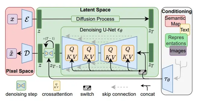 A diagram of Latent Space in Stable Diffusion